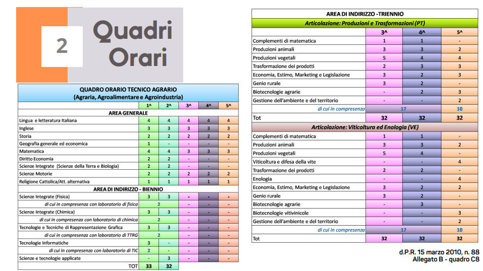 Istituto di Istruzione Superiore Lazzaro Spallanzani | Quadri orari Indirizzo Tecnico Agrario