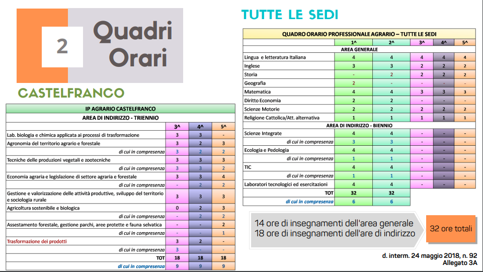 Istituto di Istruzione Superiore Lazzaro Spallanzani | Quadri orari Professionale Agrario Castelfranco Emilia