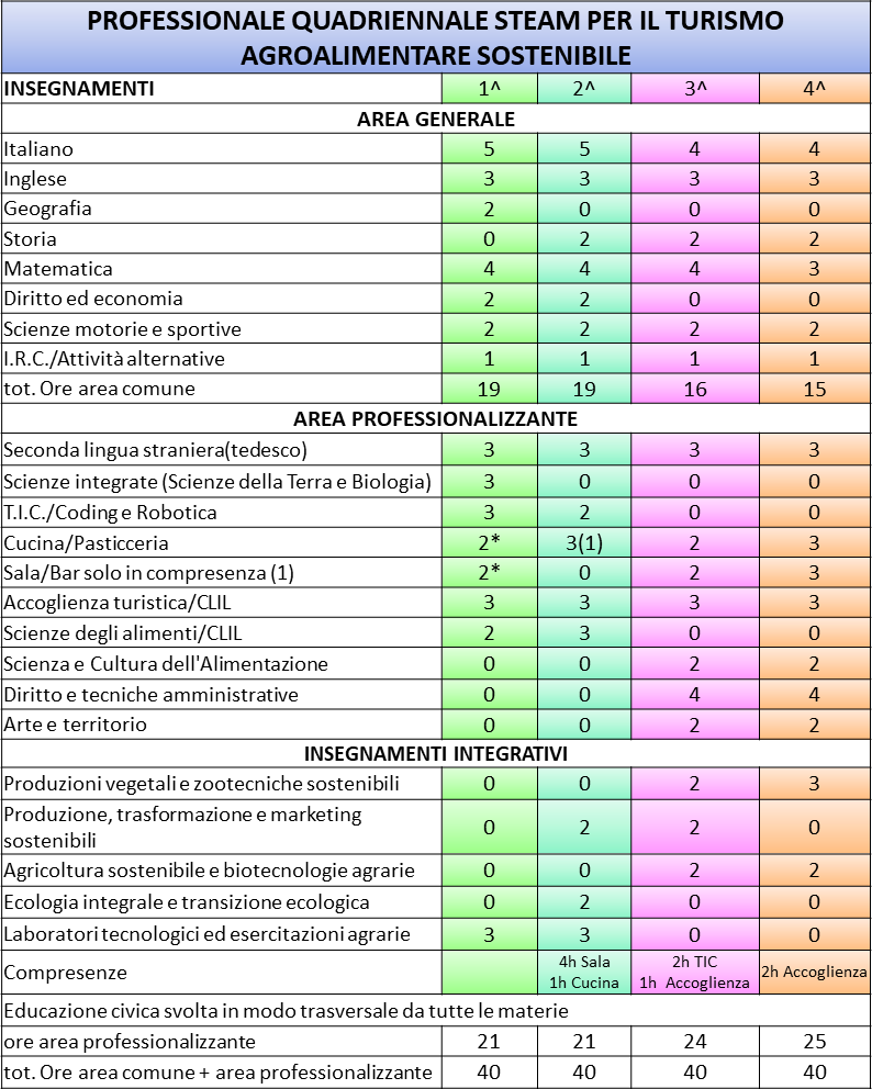 Istituto di Istruzione Superiore Lazzaro Spallanzani | Quadro orario Professionale Steam Turismo Agroalimentare Sostenibile