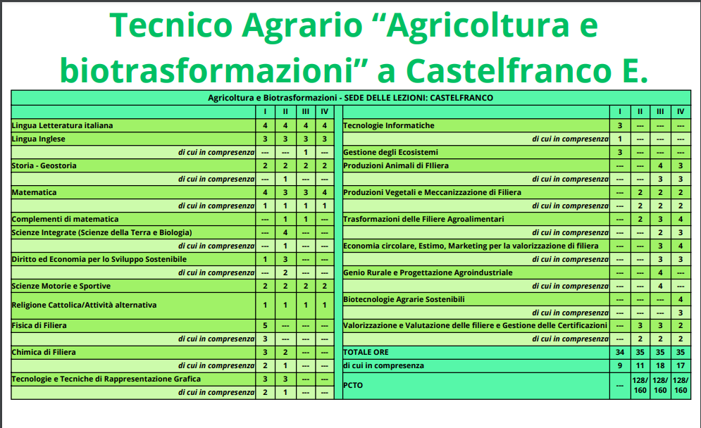 Istituto di Istruzione Superiore Lazzaro Spallanzani | NUOVO TECNICO 4+2
