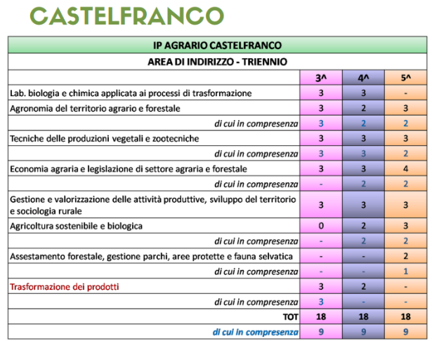 Istituto di Istruzione Superiore Lazzaro Spallanzani | Indirizzo Professionale Agrario Istituto di Istruzione Superiore Lazzaro Spallanzani | Indirizzo Professionale Agrario