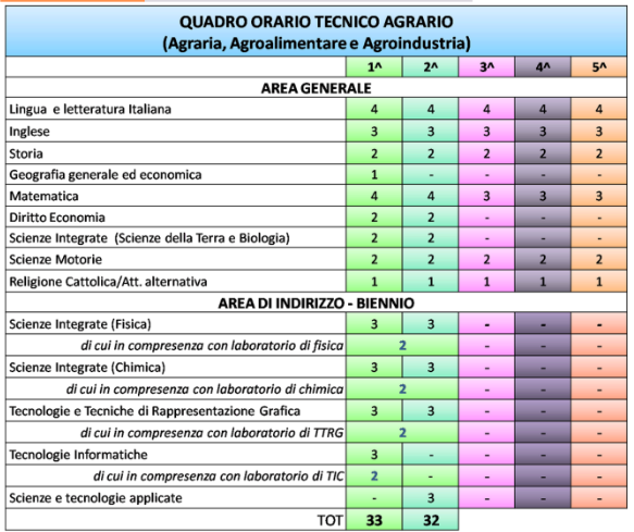 Istituto di Istruzione Superiore Lazzaro Spallanzani | Indirizzo Tecnico Agrario Istituto di Istruzione Superiore Lazzaro Spallanzani | Indirizzo Tecnico Agrario