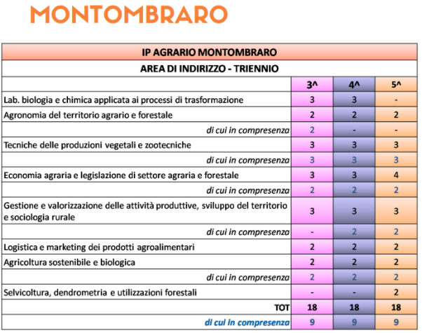 Istituto di Istruzione Superiore Lazzaro Spallanzani | Indirizzo Professionale Agrario Istituto di Istruzione Superiore Lazzaro Spallanzani | Indirizzo Professionale Agrario