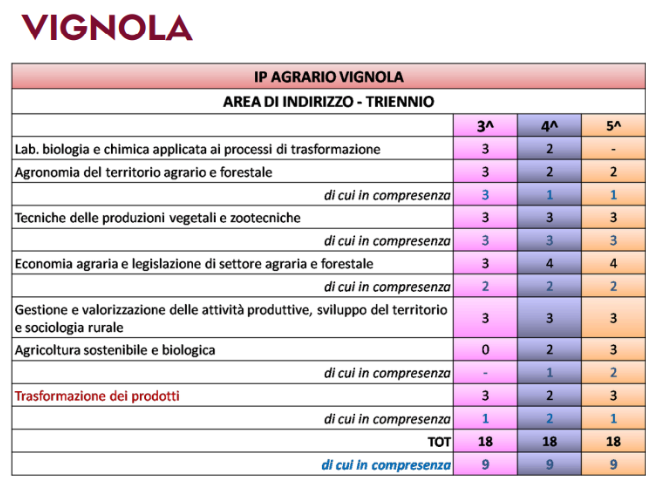 Istituto di Istruzione Superiore Lazzaro Spallanzani | Indirizzo Professionale Agrario Istituto di Istruzione Superiore Lazzaro Spallanzani | Indirizzo Professionale Agrario