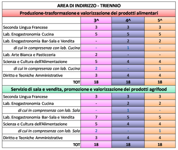 Istituto di Istruzione Superiore Lazzaro Spallanzani | Indirizzo Professionale Enogastronomico Istituto di Istruzione Superiore Lazzaro Spallanzani | Indirizzo Professionale Enogastronomico