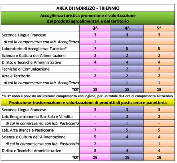 Istituto di Istruzione Superiore Lazzaro Spallanzani | Indirizzo Professionale Enogastronomico Istituto di Istruzione Superiore Lazzaro Spallanzani | Indirizzo Professionale Enogastronomico