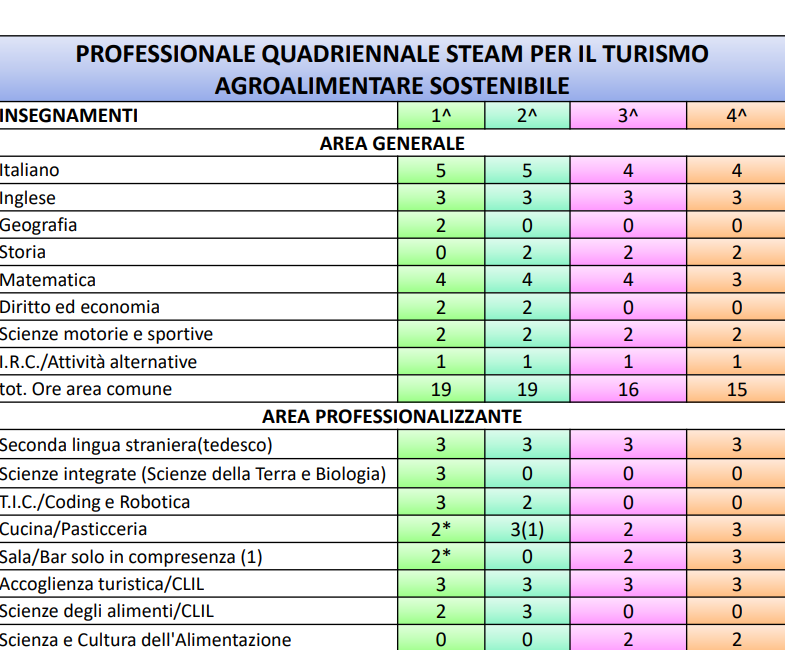 Istituto di Istruzione Superiore Lazzaro Spallanzani | Quadriennale Professionale “Turismo agroalimentare sostenibile STEAM”
