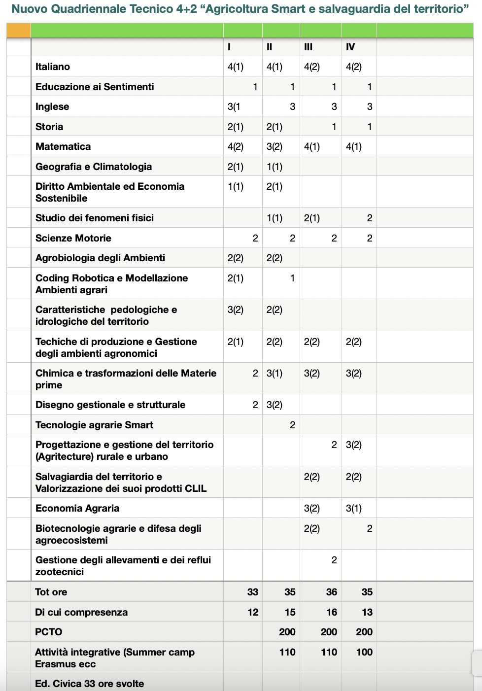 Istituto di Istruzione Superiore Lazzaro Spallanzani | Nuovo Tecnico Quadriennale 4+2 “Agricoltura smart e salvaguardia del territorio” Istituto di Istruzione Superiore Lazzaro Spallanzani | Nuovo Tecnico Quadriennale 4+2 “Agricoltura smart e salvaguardia del territorio”