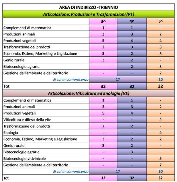 Istituto di Istruzione Superiore Lazzaro Spallanzani | Indirizzo Tecnico Agrario Istituto di Istruzione Superiore Lazzaro Spallanzani | Indirizzo Tecnico Agrario